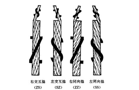 不同用途的鋼絲繩，捻向決定壽命的長(zhǎng)短