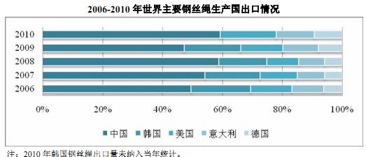 全球鋼絲繩行業(yè)發(fā)展概況分析