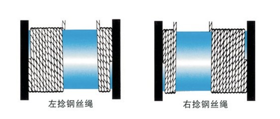 怎樣正確使鋼絲繩在卷筒上排列？